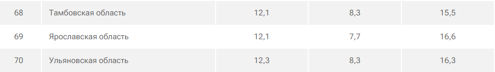 Ярославская область отстает от ведущих регионов России по динамике зарплат