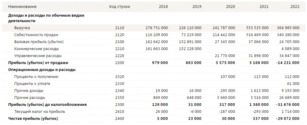 Помощь Беглова обернулась для горкомбинатов соцпитания Петербурга миллионными убытками