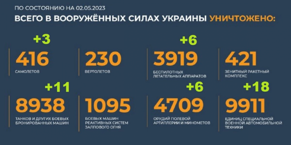 Спецоперация России на Украине 3 мая 2023: Развитие событий, комментарии военкоров и заявления первых лиц, экономика и международная реакция