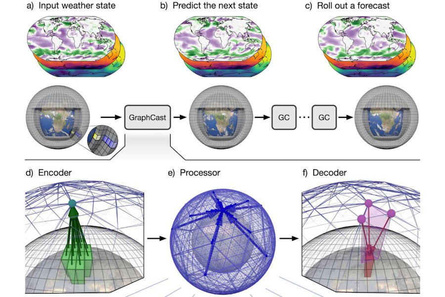Google DeepMind создал быстрый и точный ИИ для прогнозирования мировой погоды