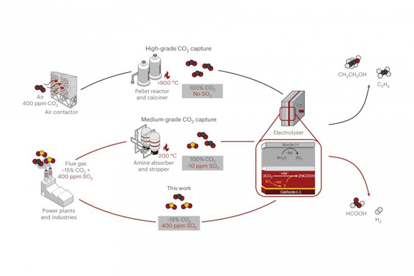 Учёные разработали "неубиваемый" катализатор для переработки углерода