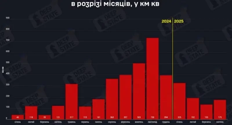 Российские войска в апреле освободили больше территории, чем в марте